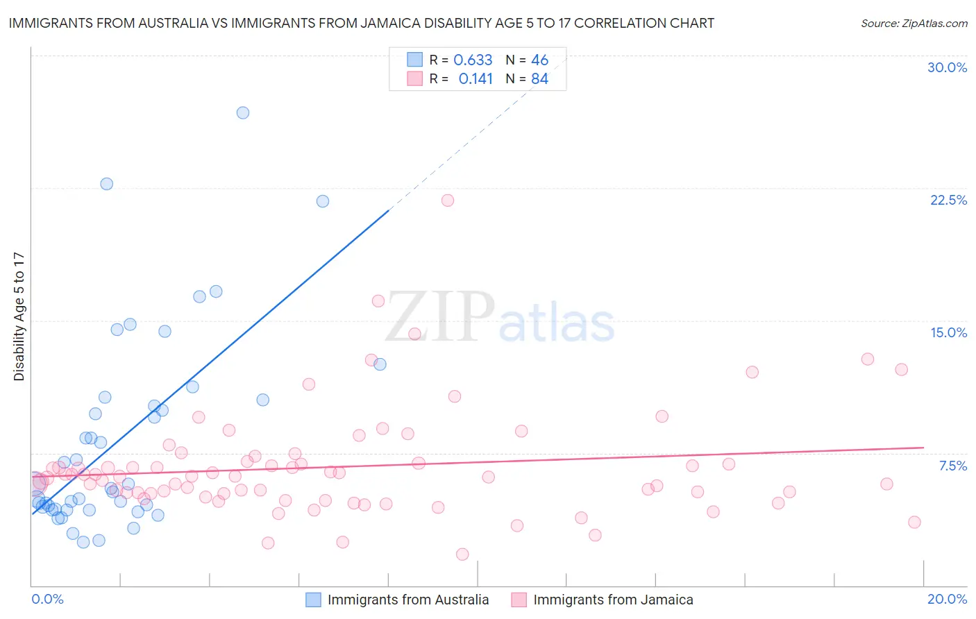 Immigrants from Australia vs Immigrants from Jamaica Disability Age 5 to 17