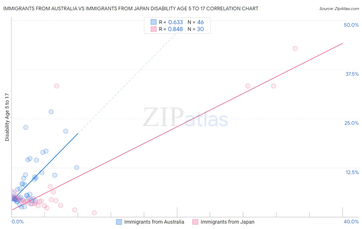 Immigrants from Australia vs Immigrants from Japan Disability Age 5 to 17