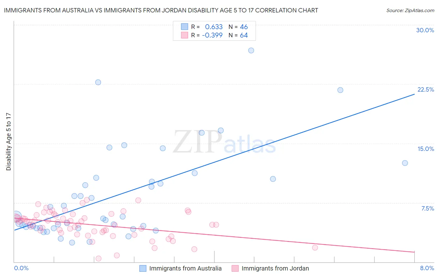 Immigrants from Australia vs Immigrants from Jordan Disability Age 5 to 17