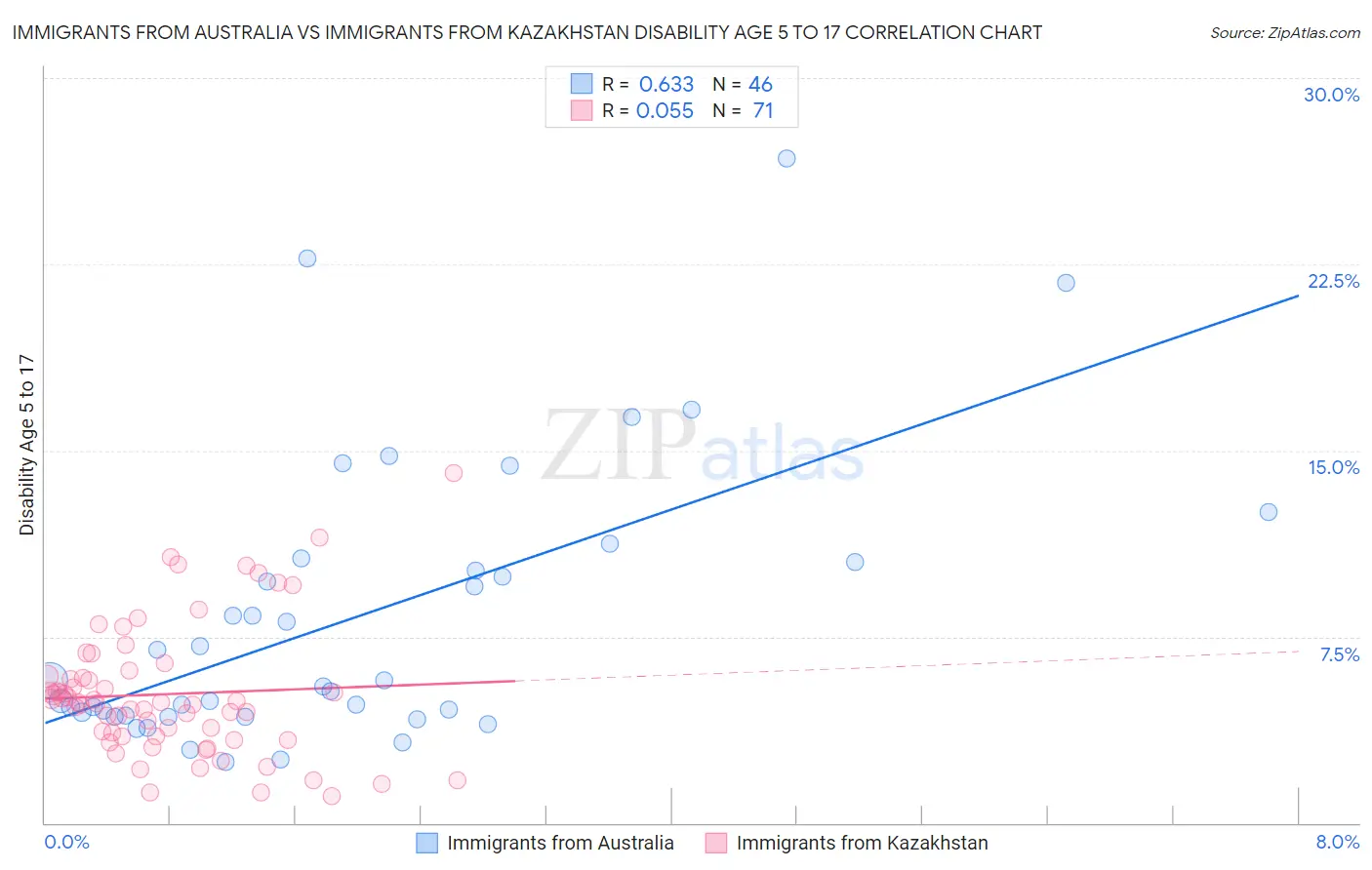 Immigrants from Australia vs Immigrants from Kazakhstan Disability Age 5 to 17
