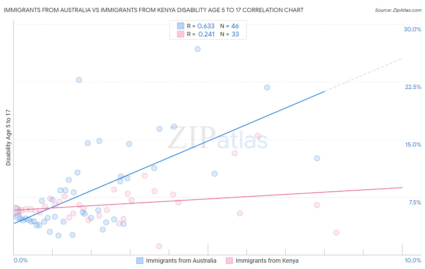 Immigrants from Australia vs Immigrants from Kenya Disability Age 5 to 17