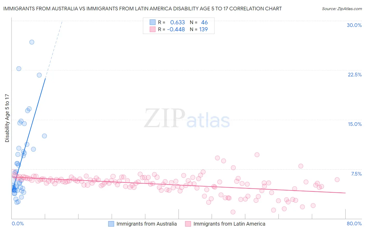 Immigrants from Australia vs Immigrants from Latin America Disability Age 5 to 17