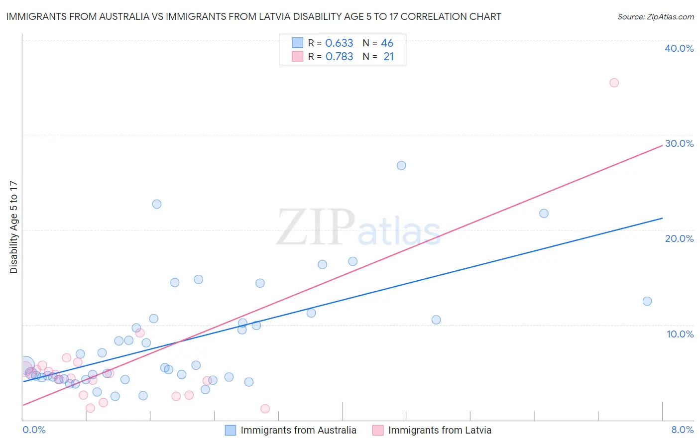 Immigrants from Australia vs Immigrants from Latvia Disability Age 5 to 17