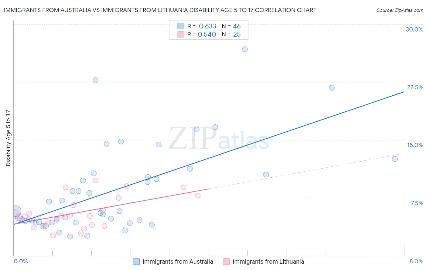 Immigrants from Australia vs Immigrants from Lithuania Disability Age 5 to 17