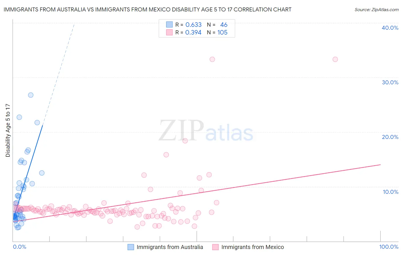 Immigrants from Australia vs Immigrants from Mexico Disability Age 5 to 17