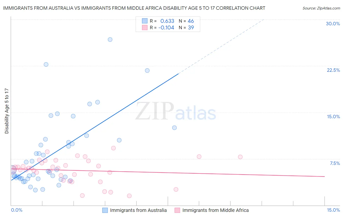 Immigrants from Australia vs Immigrants from Middle Africa Disability Age 5 to 17
