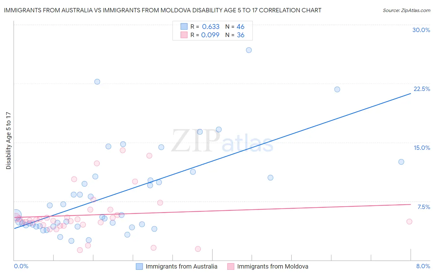 Immigrants from Australia vs Immigrants from Moldova Disability Age 5 to 17