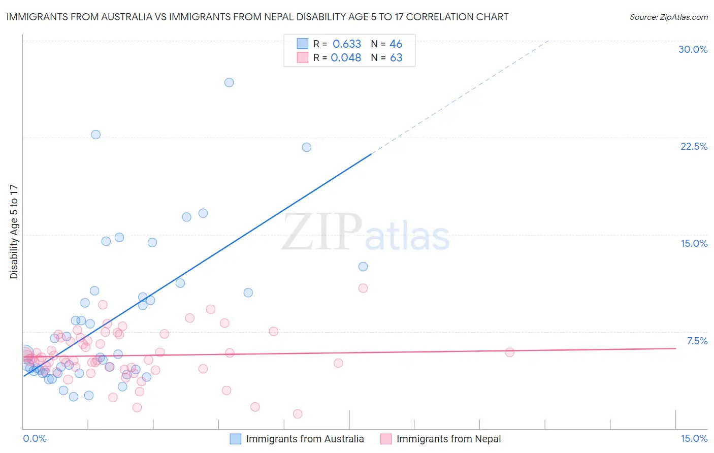 Immigrants from Australia vs Immigrants from Nepal Disability Age 5 to 17