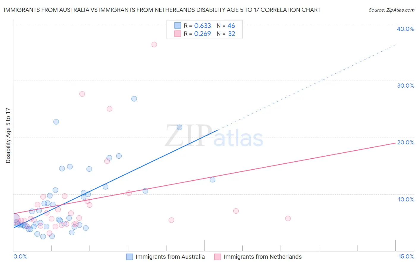 Immigrants from Australia vs Immigrants from Netherlands Disability Age 5 to 17