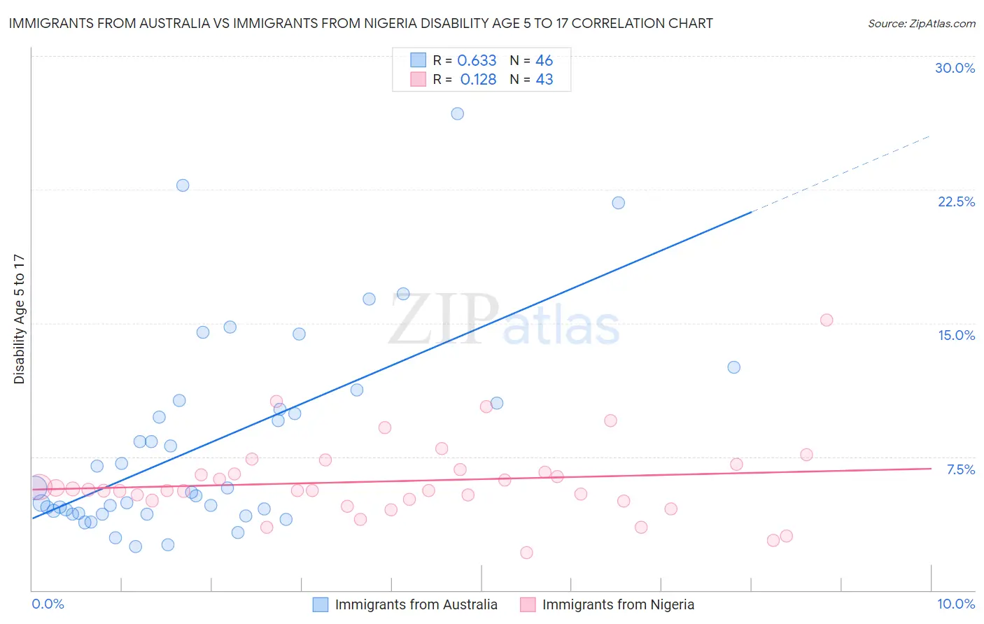 Immigrants from Australia vs Immigrants from Nigeria Disability Age 5 to 17