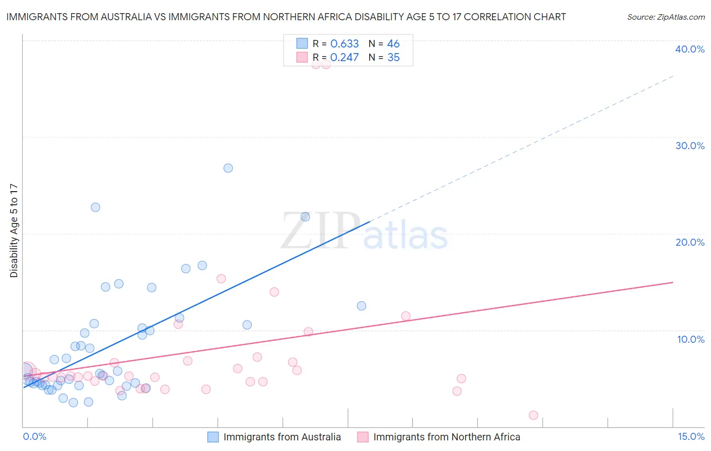 Immigrants from Australia vs Immigrants from Northern Africa Disability Age 5 to 17
