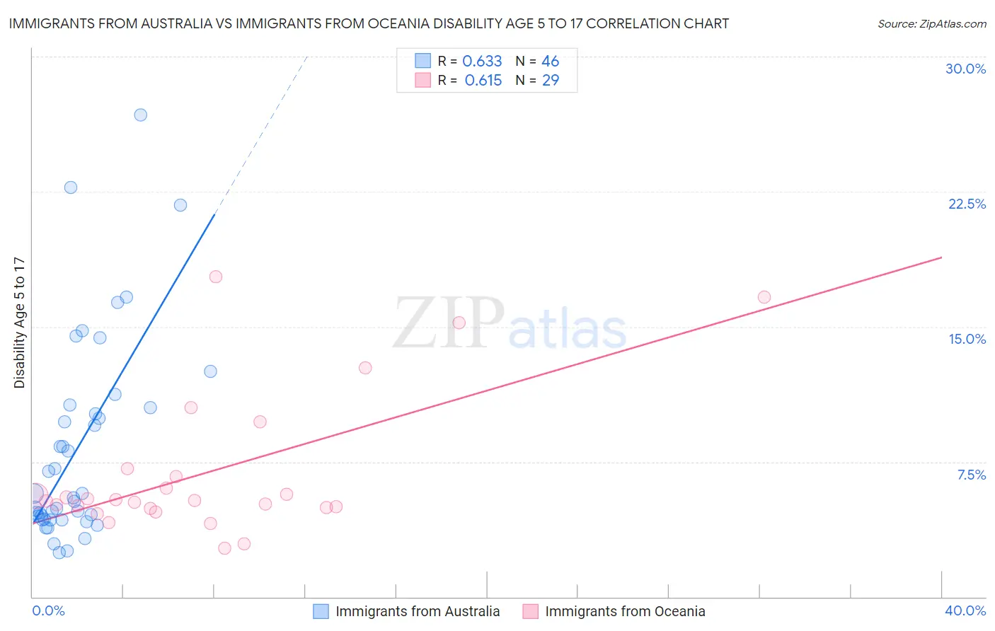 Immigrants from Australia vs Immigrants from Oceania Disability Age 5 to 17