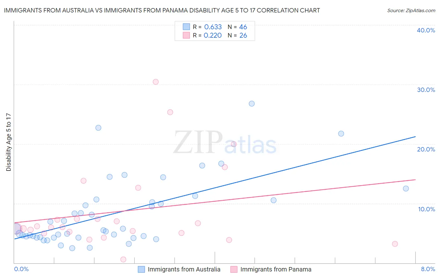 Immigrants from Australia vs Immigrants from Panama Disability Age 5 to 17