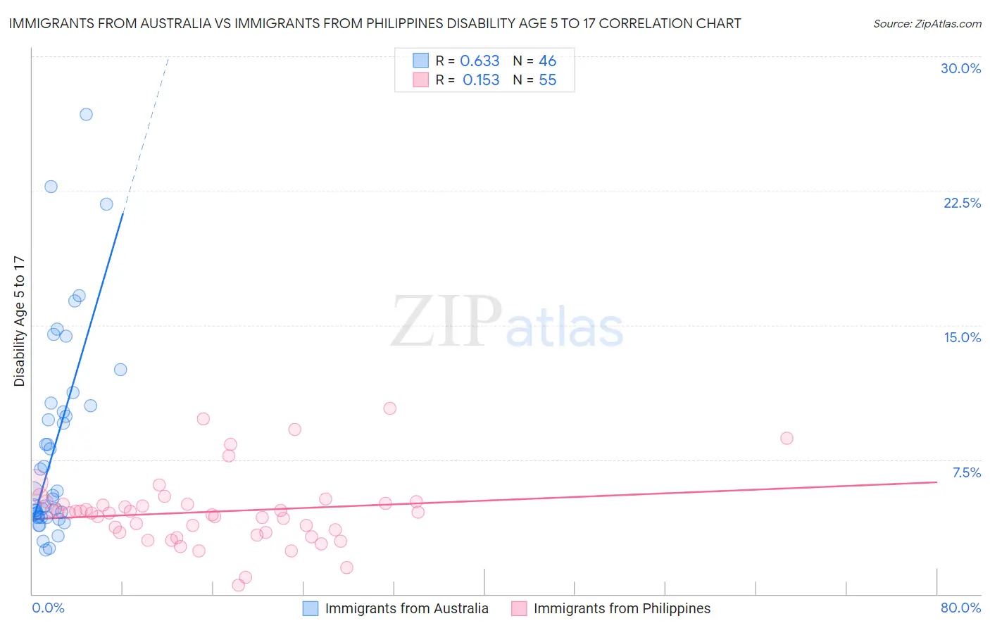 Immigrants from Australia vs Immigrants from Philippines Disability Age 5 to 17