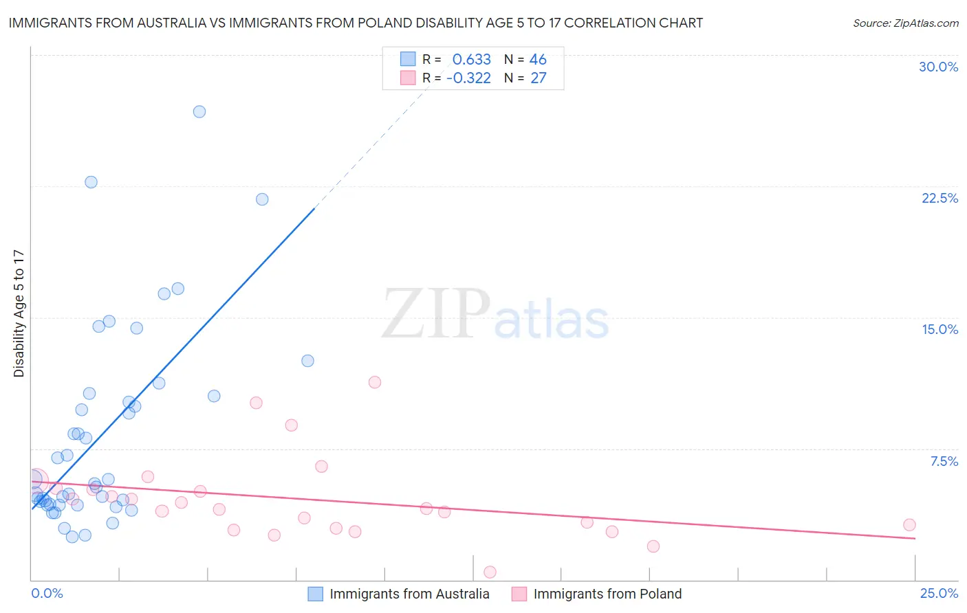 Immigrants from Australia vs Immigrants from Poland Disability Age 5 to 17