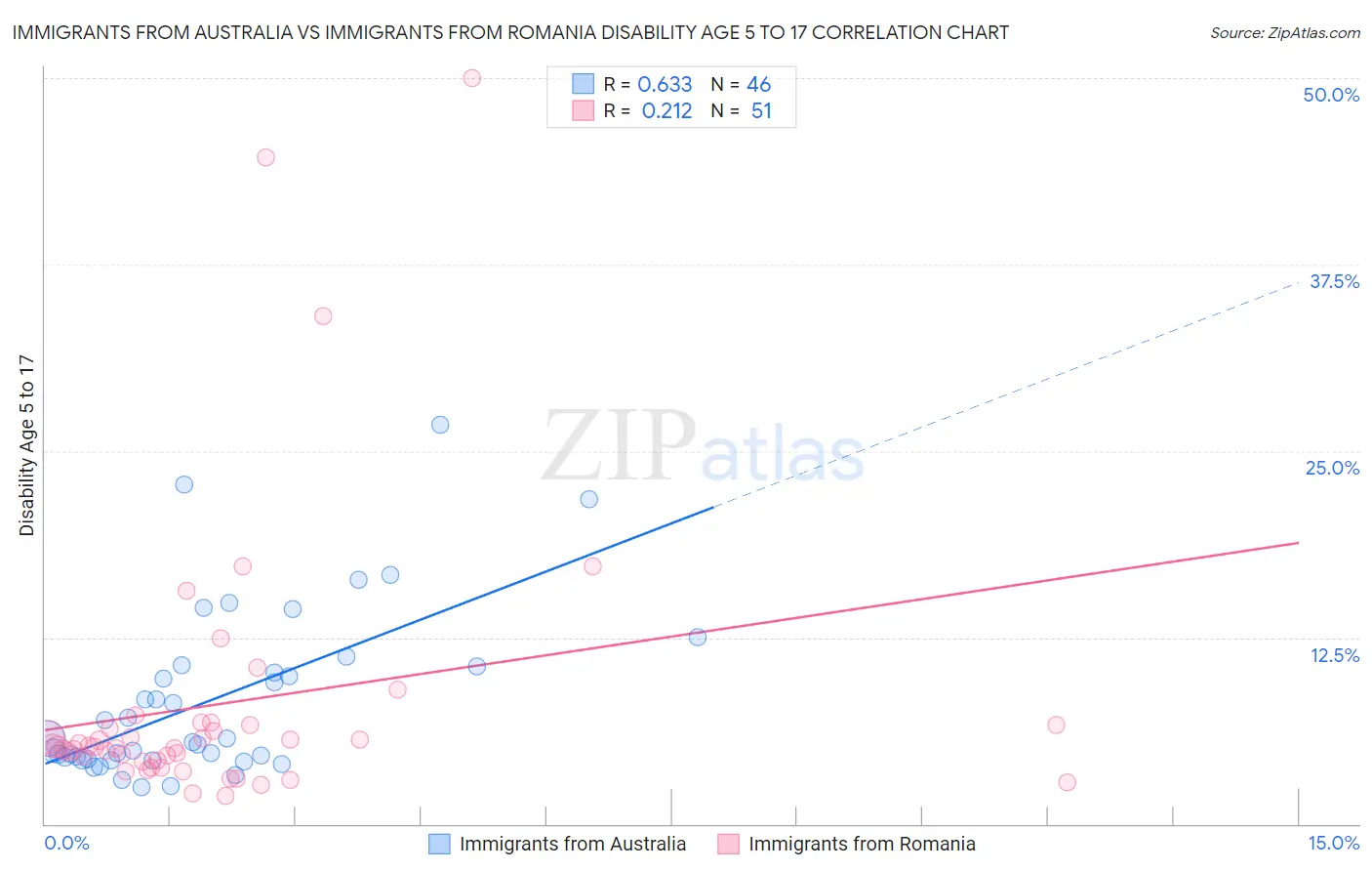 Immigrants from Australia vs Immigrants from Romania Disability Age 5 to 17