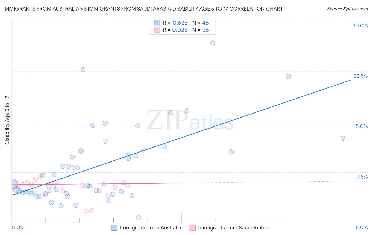 Immigrants from Australia vs Immigrants from Saudi Arabia Disability Age 5 to 17