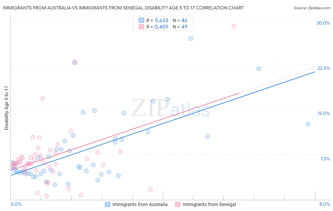 Immigrants from Australia vs Immigrants from Senegal Disability Age 5 to 17