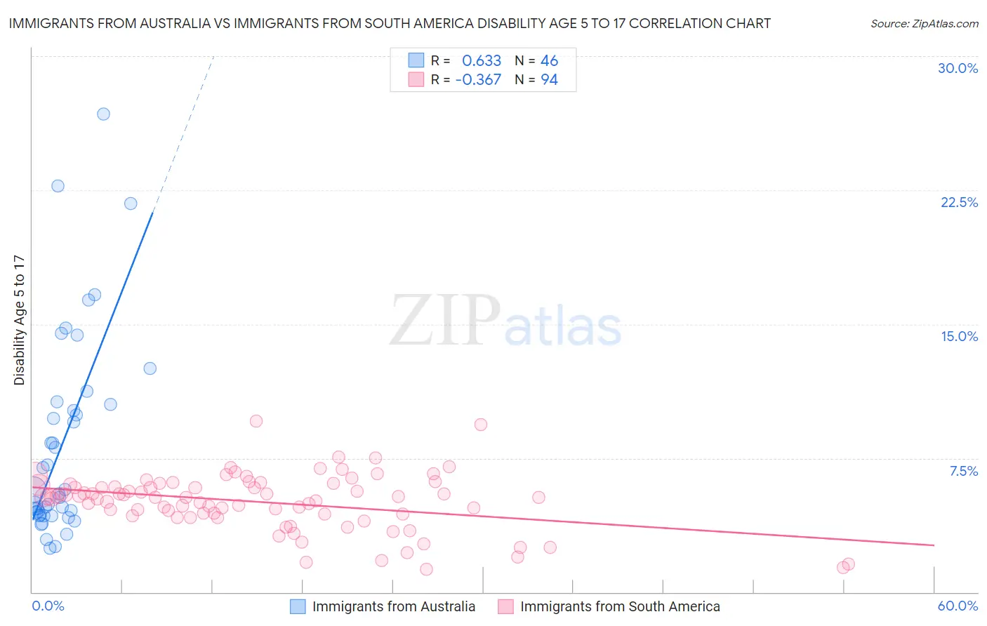 Immigrants from Australia vs Immigrants from South America Disability Age 5 to 17