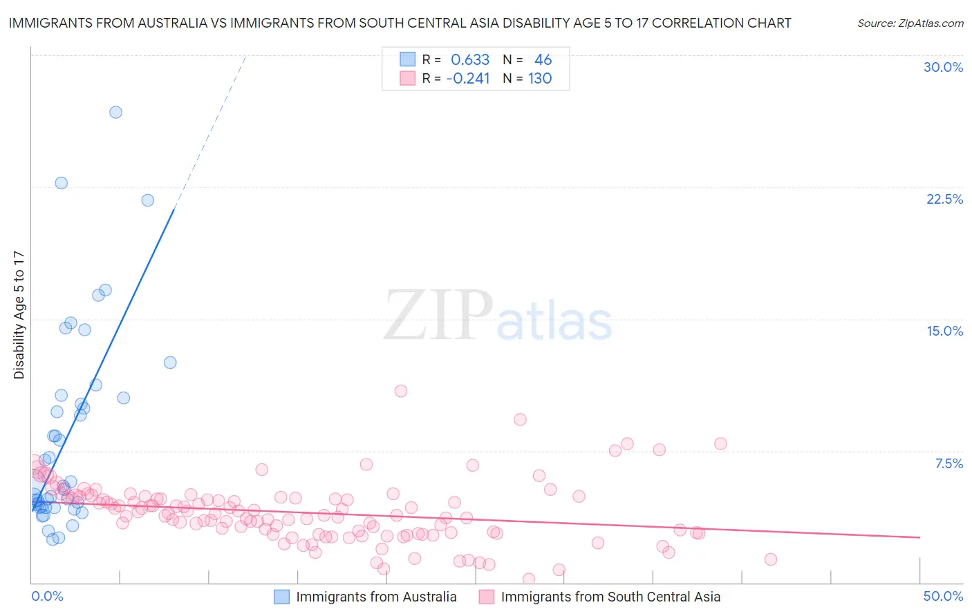 Immigrants from Australia vs Immigrants from South Central Asia Disability Age 5 to 17