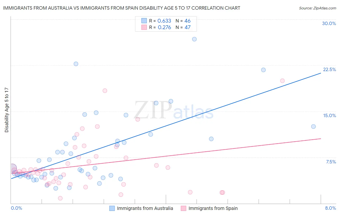 Immigrants from Australia vs Immigrants from Spain Disability Age 5 to 17