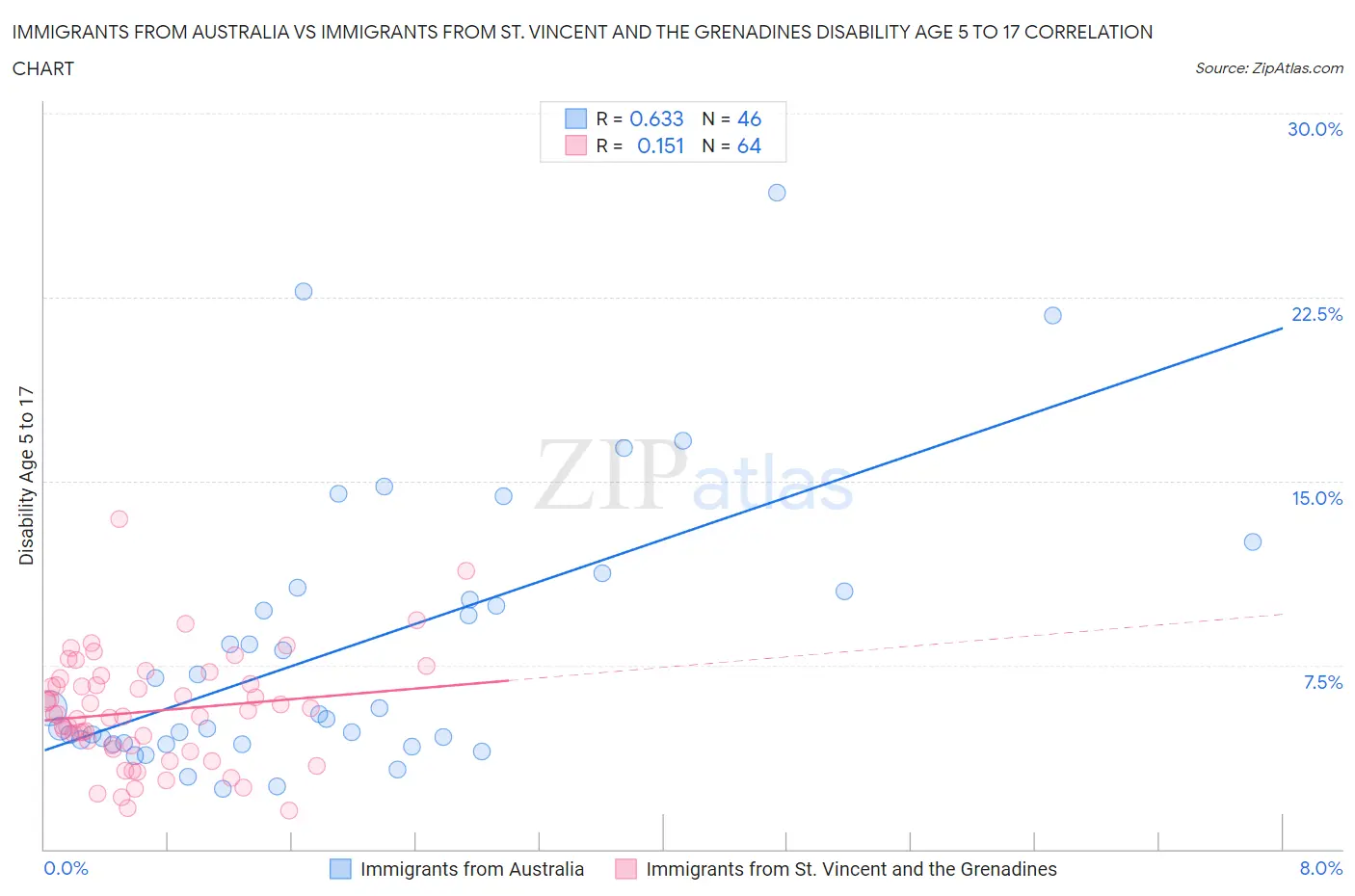 Immigrants from Australia vs Immigrants from St. Vincent and the Grenadines Disability Age 5 to 17