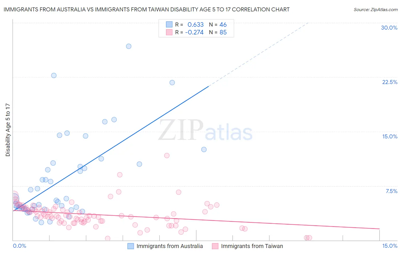 Immigrants from Australia vs Immigrants from Taiwan Disability Age 5 to 17