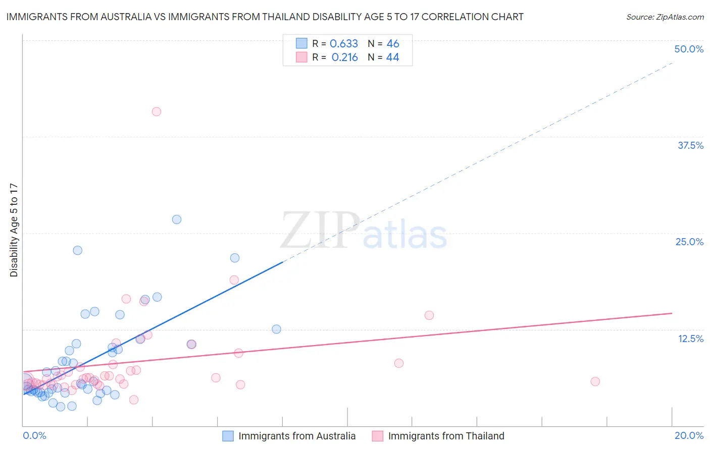 Immigrants from Australia vs Immigrants from Thailand Disability Age 5 to 17