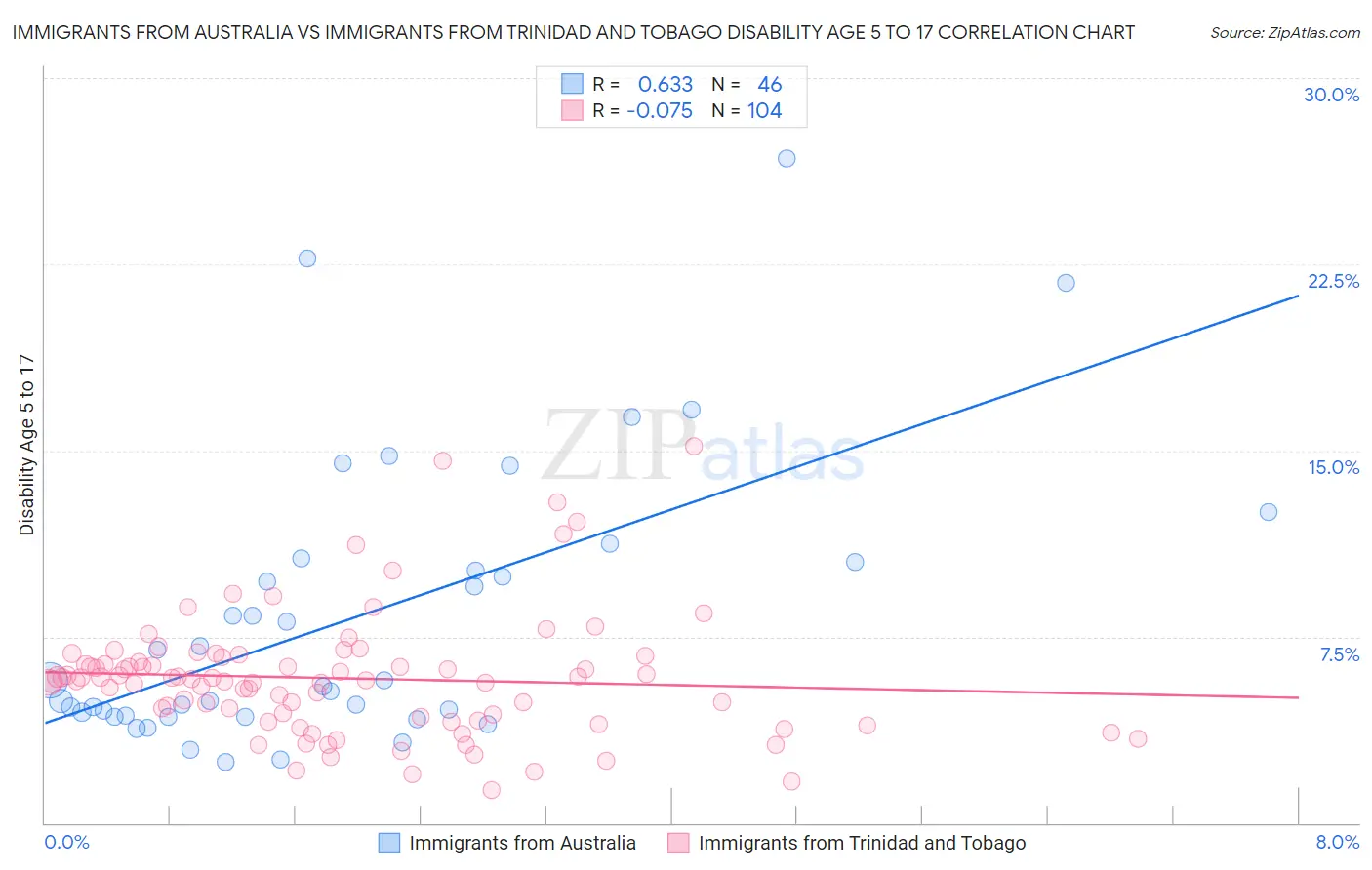 Immigrants from Australia vs Immigrants from Trinidad and Tobago Disability Age 5 to 17