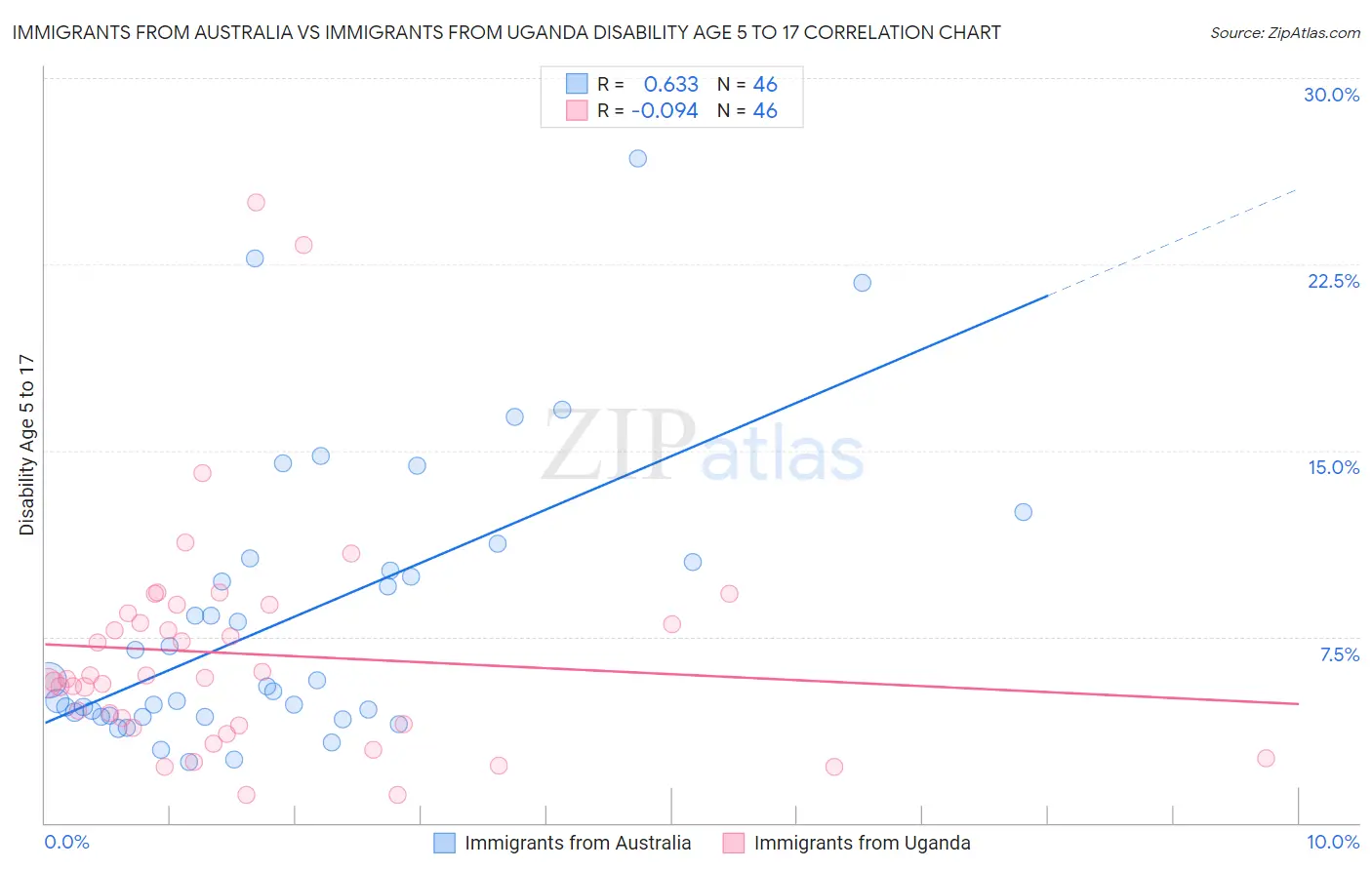 Immigrants from Australia vs Immigrants from Uganda Disability Age 5 to 17