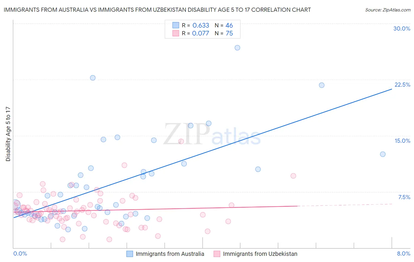 Immigrants from Australia vs Immigrants from Uzbekistan Disability Age 5 to 17