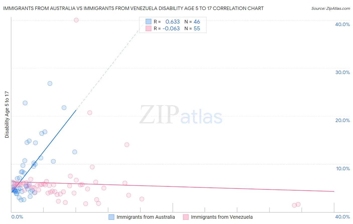 Immigrants from Australia vs Immigrants from Venezuela Disability Age 5 to 17