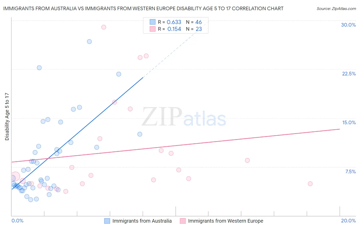 Immigrants from Australia vs Immigrants from Western Europe Disability Age 5 to 17