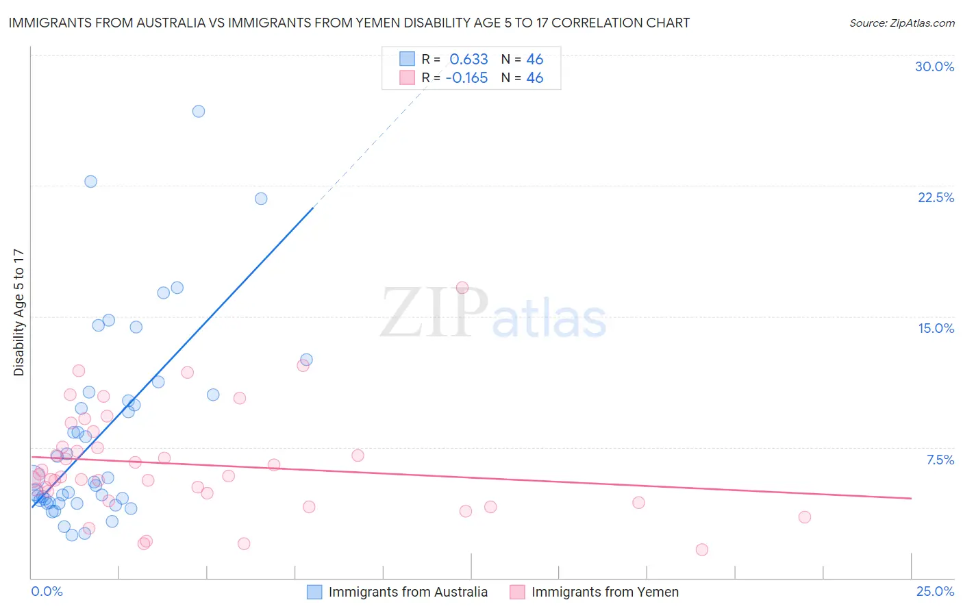 Immigrants from Australia vs Immigrants from Yemen Disability Age 5 to 17