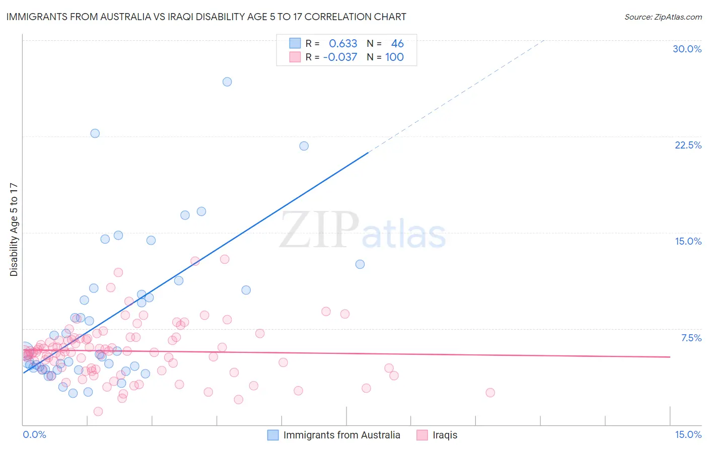 Immigrants from Australia vs Iraqi Disability Age 5 to 17