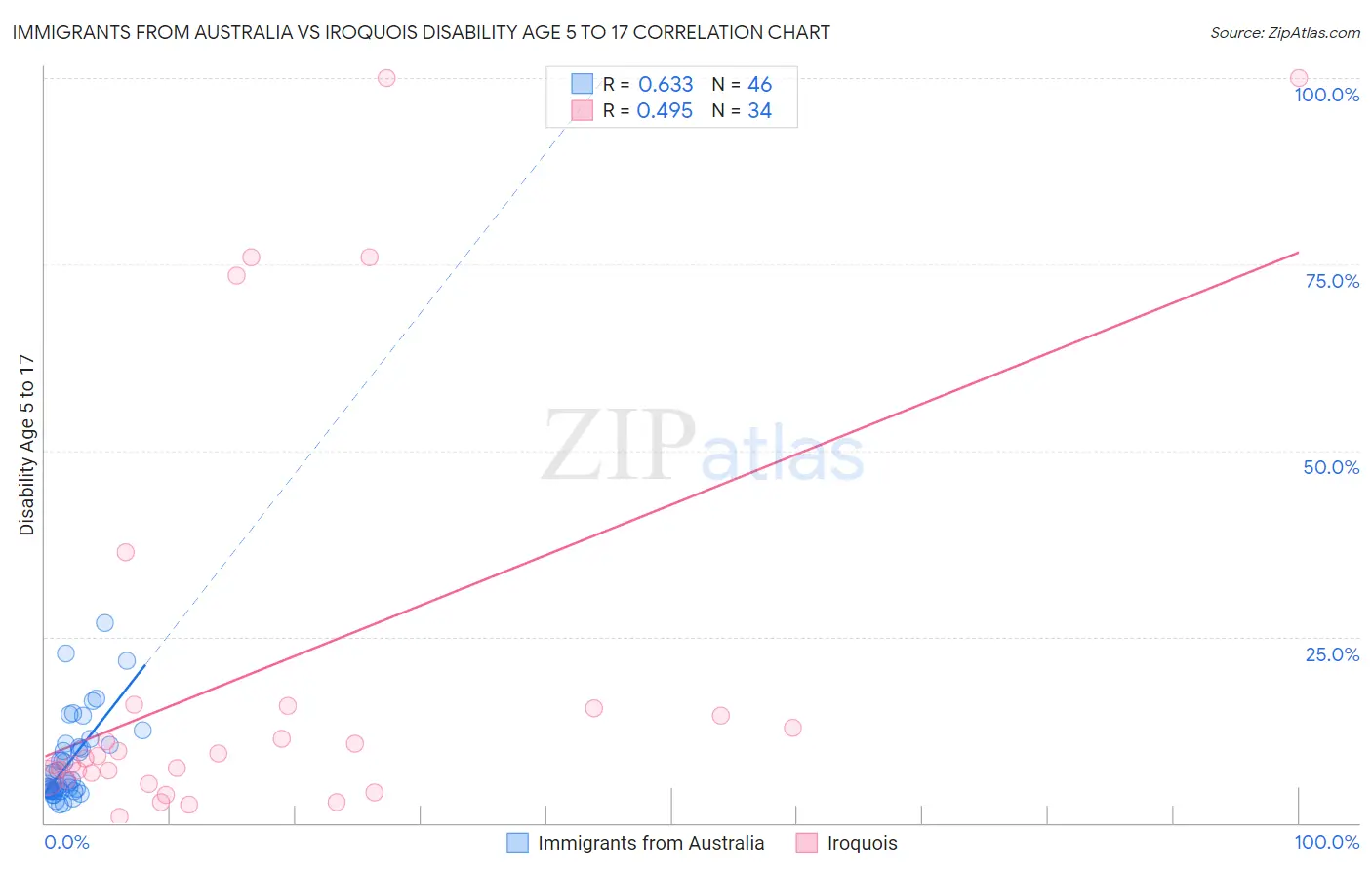 Immigrants from Australia vs Iroquois Disability Age 5 to 17