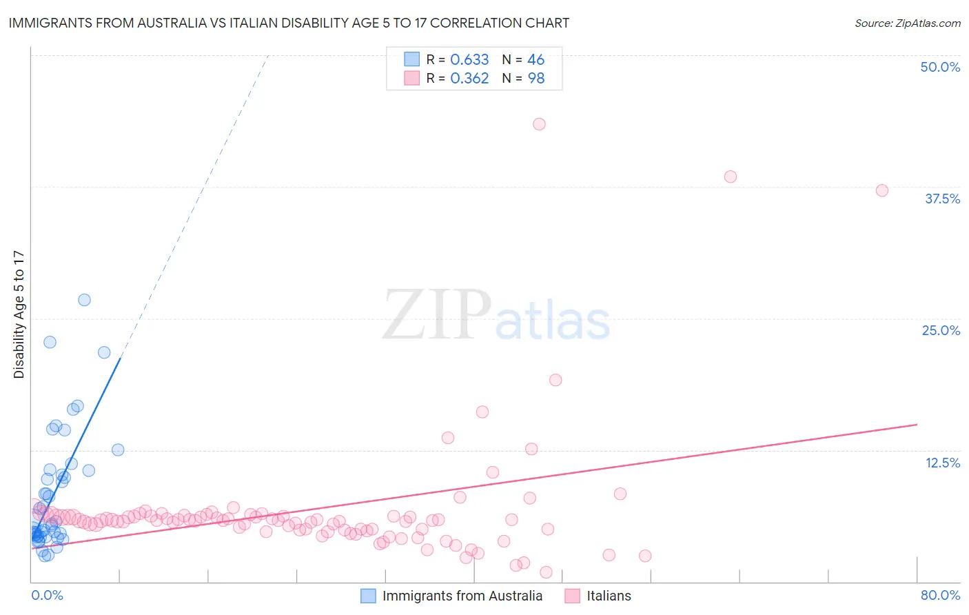 Immigrants from Australia vs Italian Disability Age 5 to 17