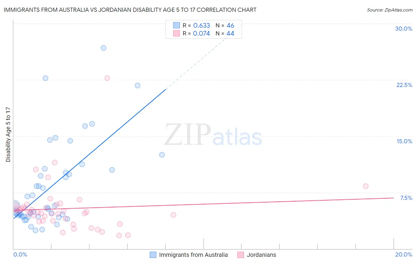 Immigrants from Australia vs Jordanian Disability Age 5 to 17