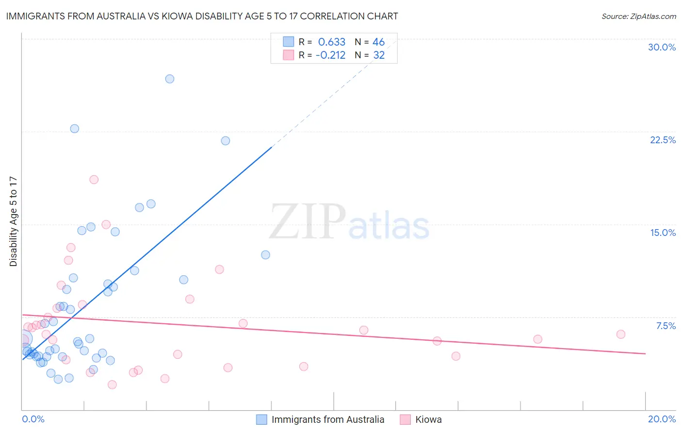 Immigrants from Australia vs Kiowa Disability Age 5 to 17