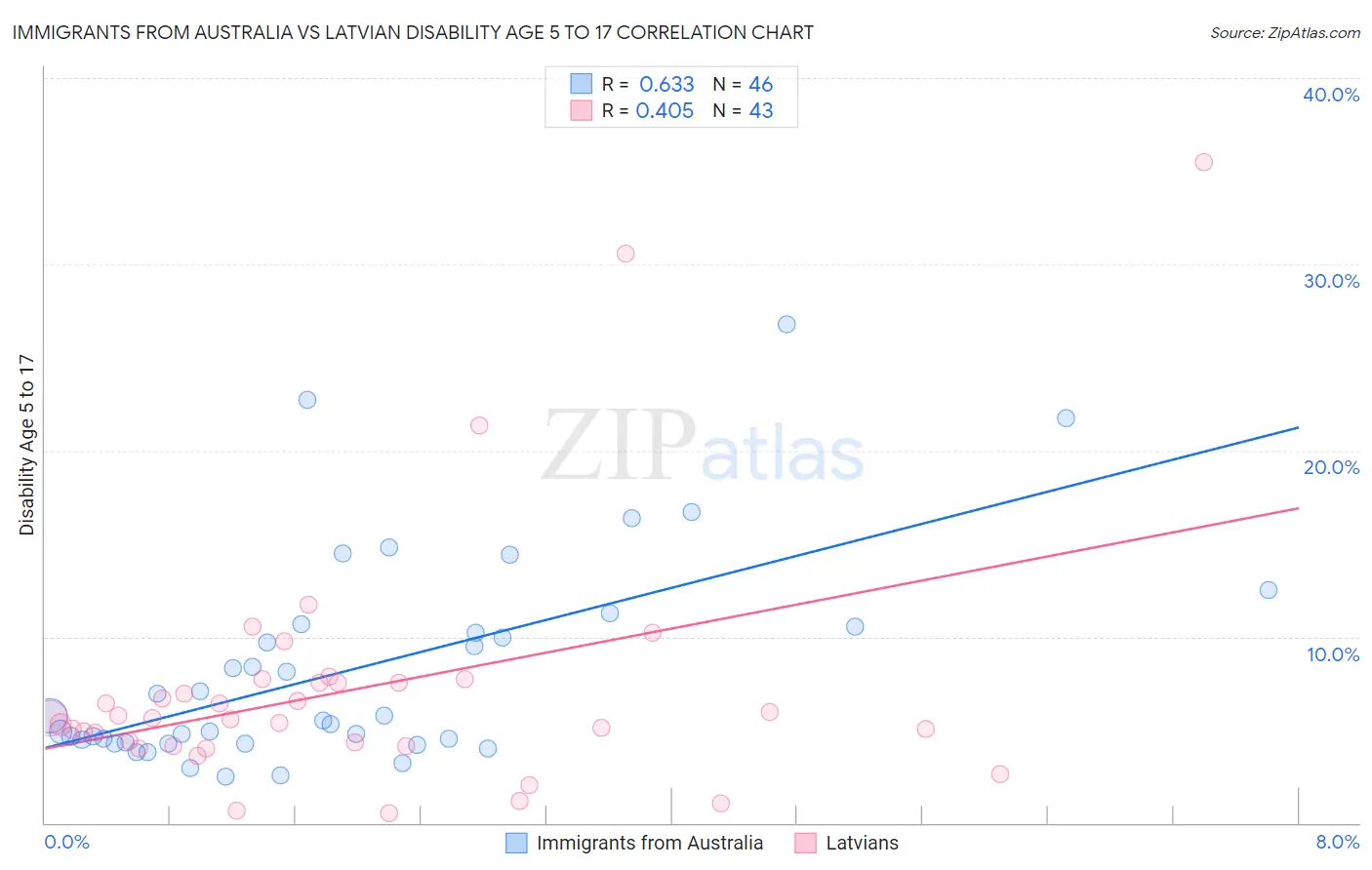 Immigrants from Australia vs Latvian Disability Age 5 to 17