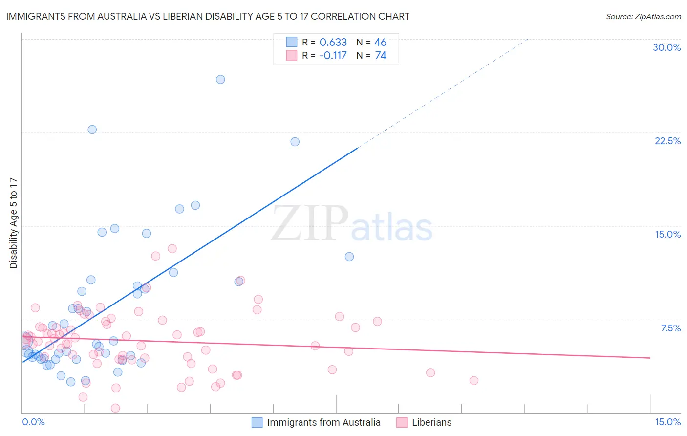Immigrants from Australia vs Liberian Disability Age 5 to 17