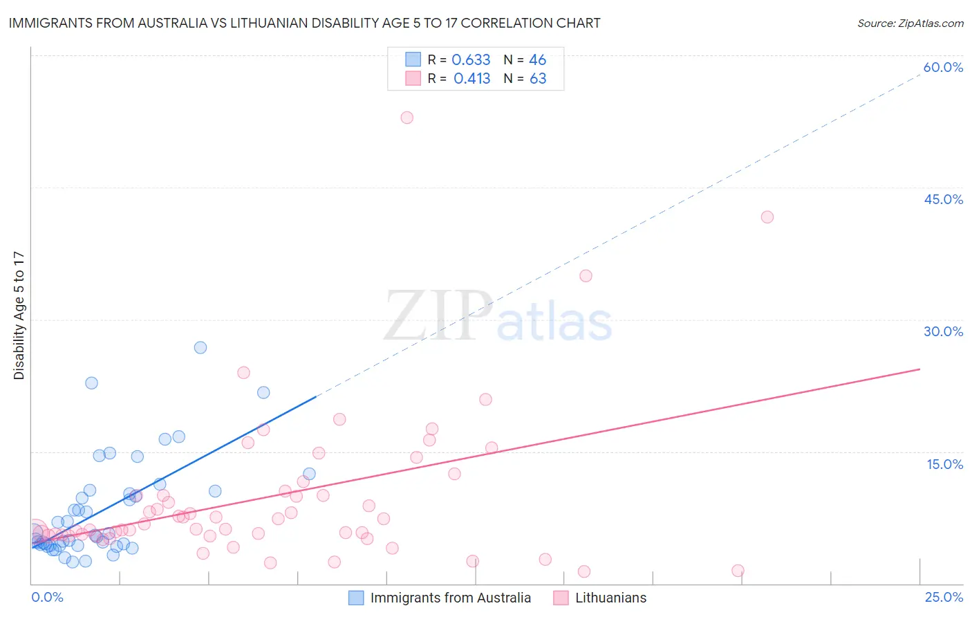 Immigrants from Australia vs Lithuanian Disability Age 5 to 17