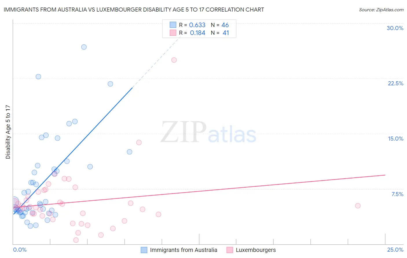 Immigrants from Australia vs Luxembourger Disability Age 5 to 17