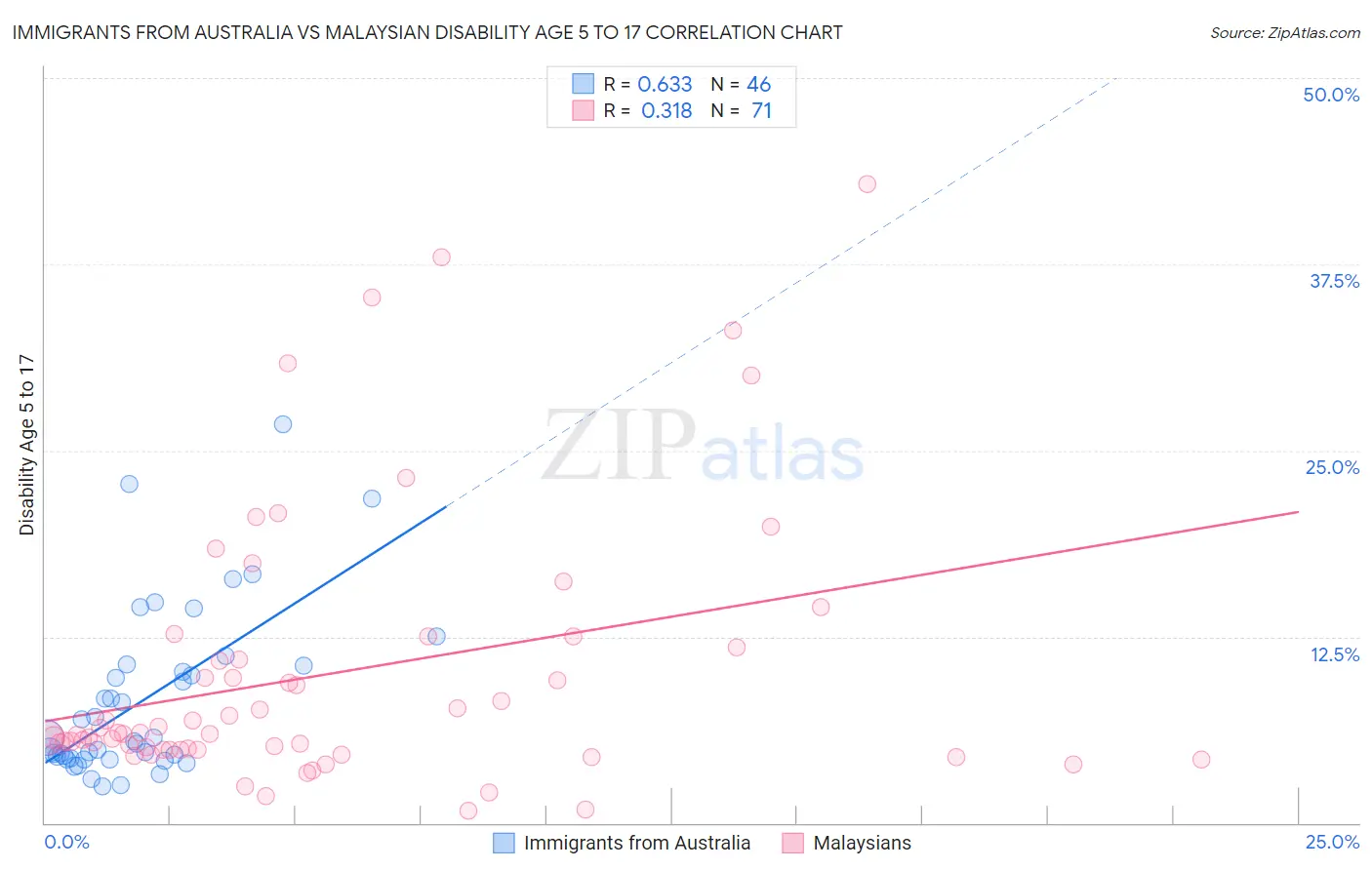 Immigrants from Australia vs Malaysian Disability Age 5 to 17