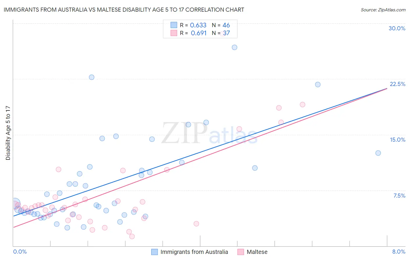 Immigrants from Australia vs Maltese Disability Age 5 to 17