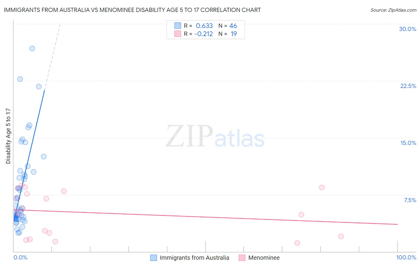 Immigrants from Australia vs Menominee Disability Age 5 to 17