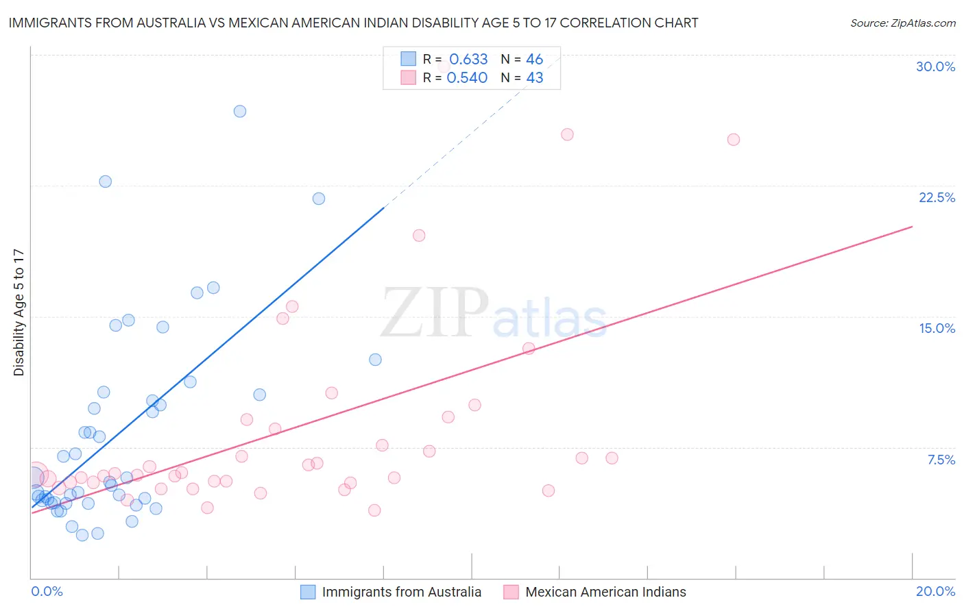 Immigrants from Australia vs Mexican American Indian Disability Age 5 to 17