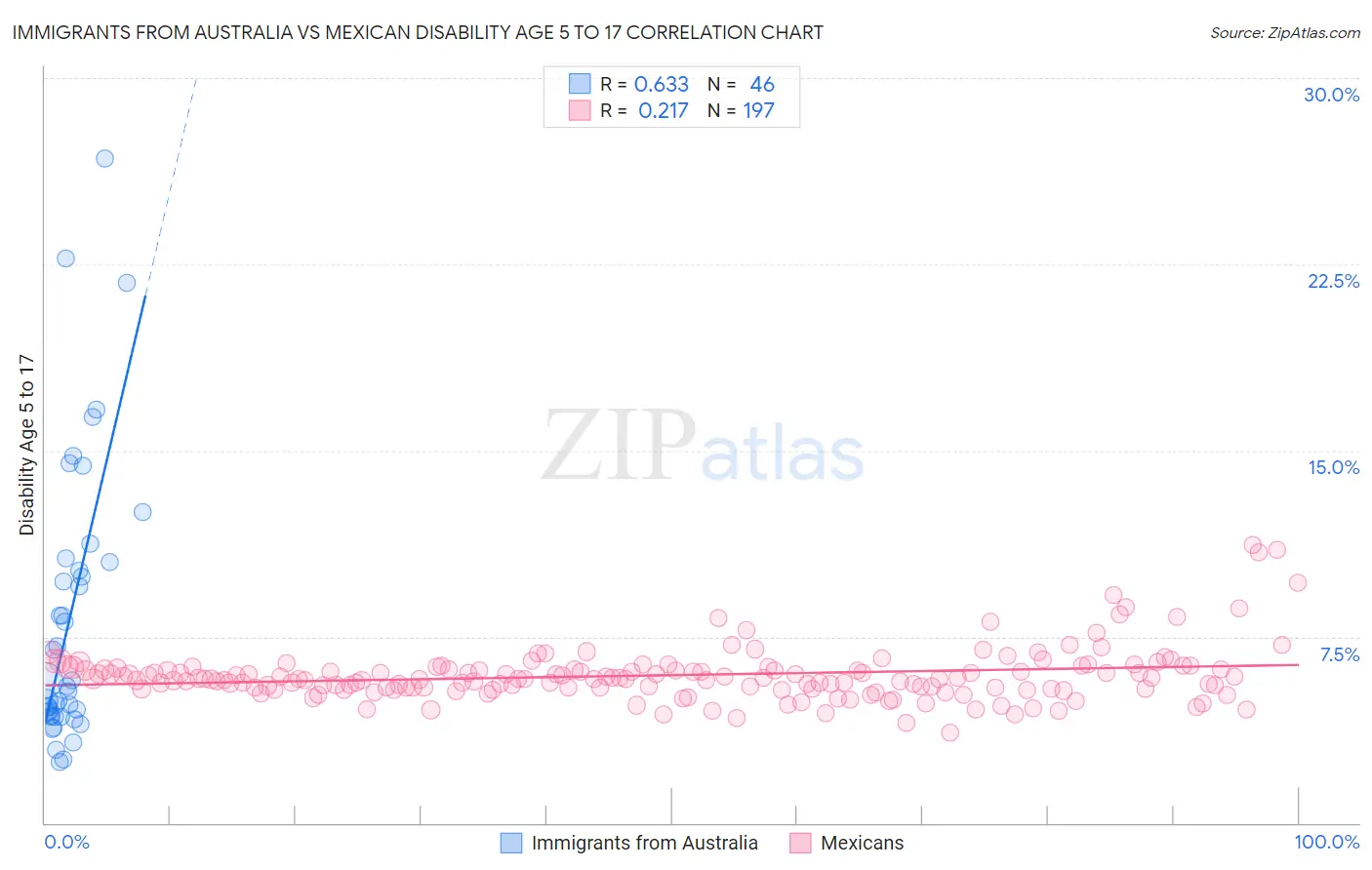 Immigrants from Australia vs Mexican Disability Age 5 to 17