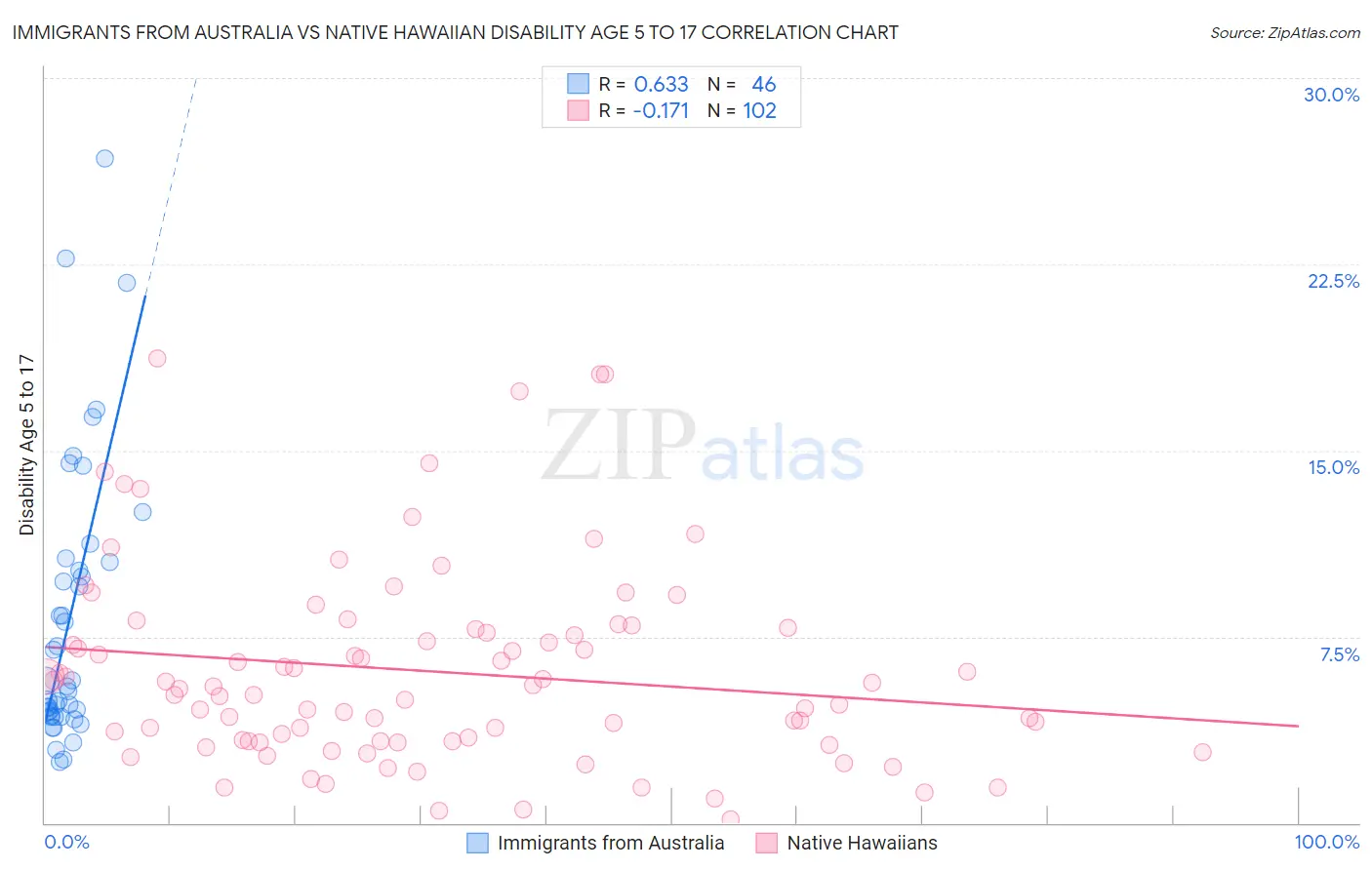 Immigrants from Australia vs Native Hawaiian Disability Age 5 to 17