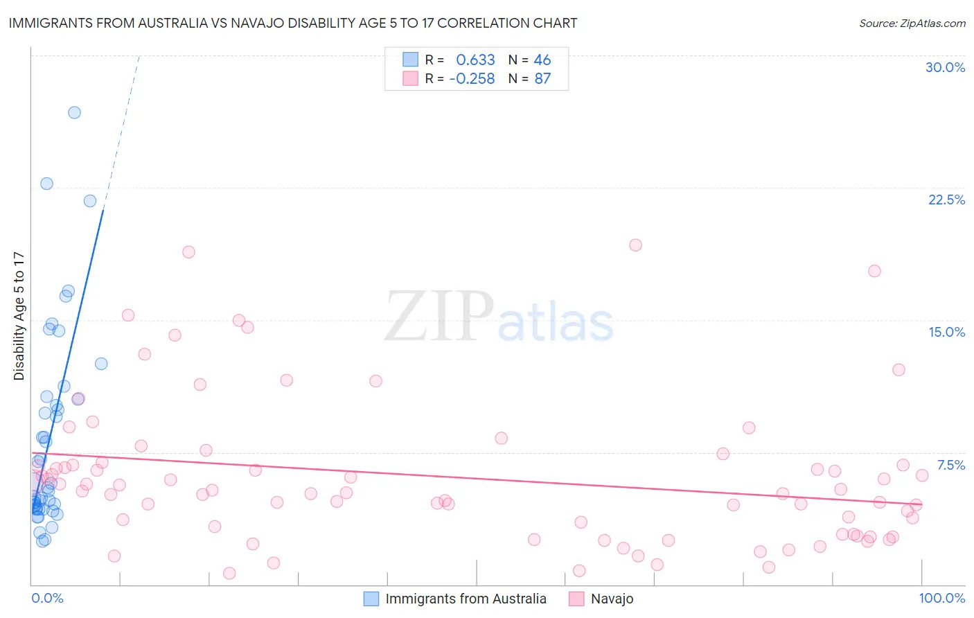 Immigrants from Australia vs Navajo Disability Age 5 to 17